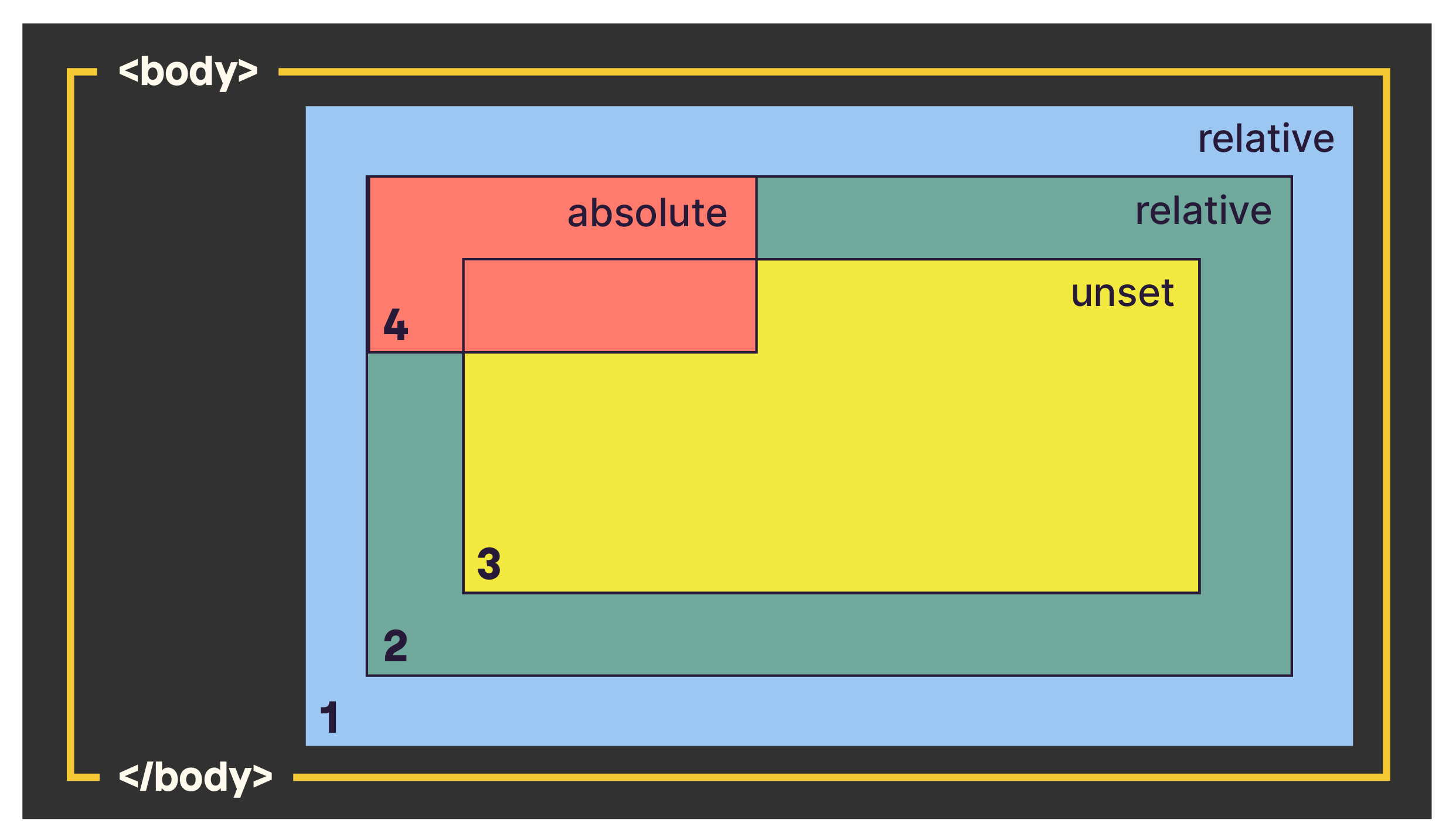 Position exemple