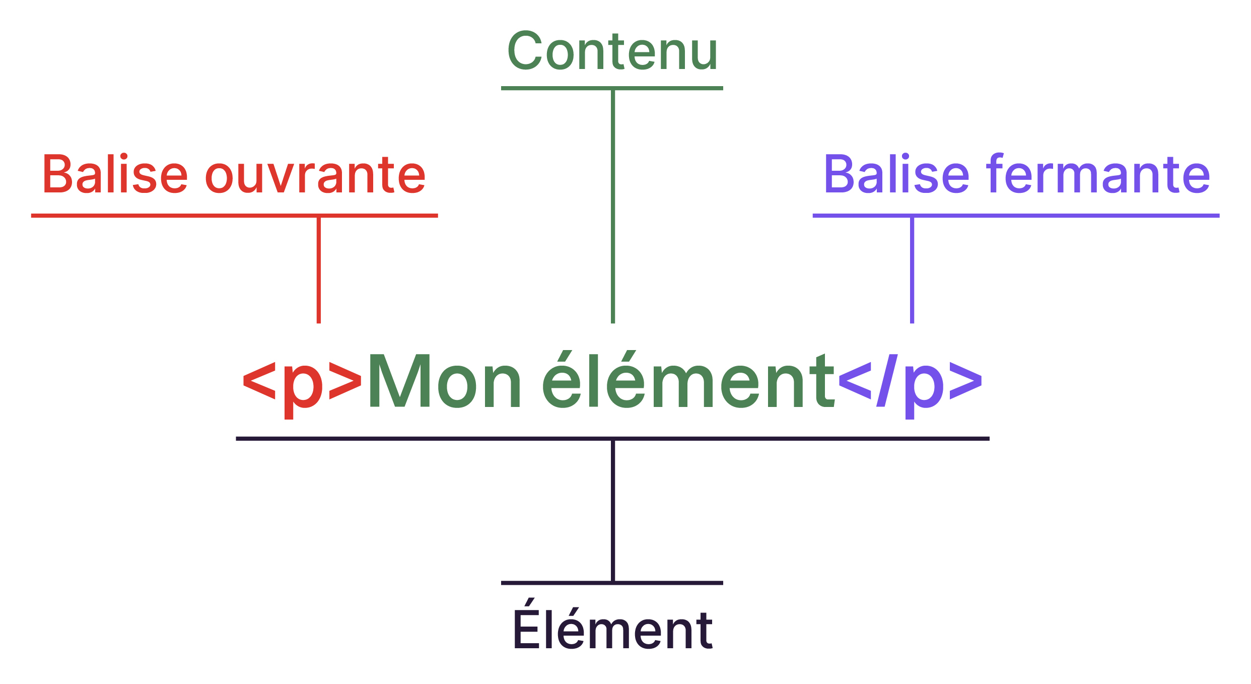 Balise HTML