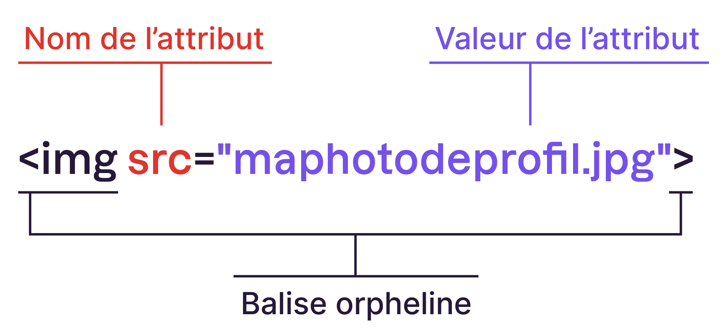 Balise Orpheline